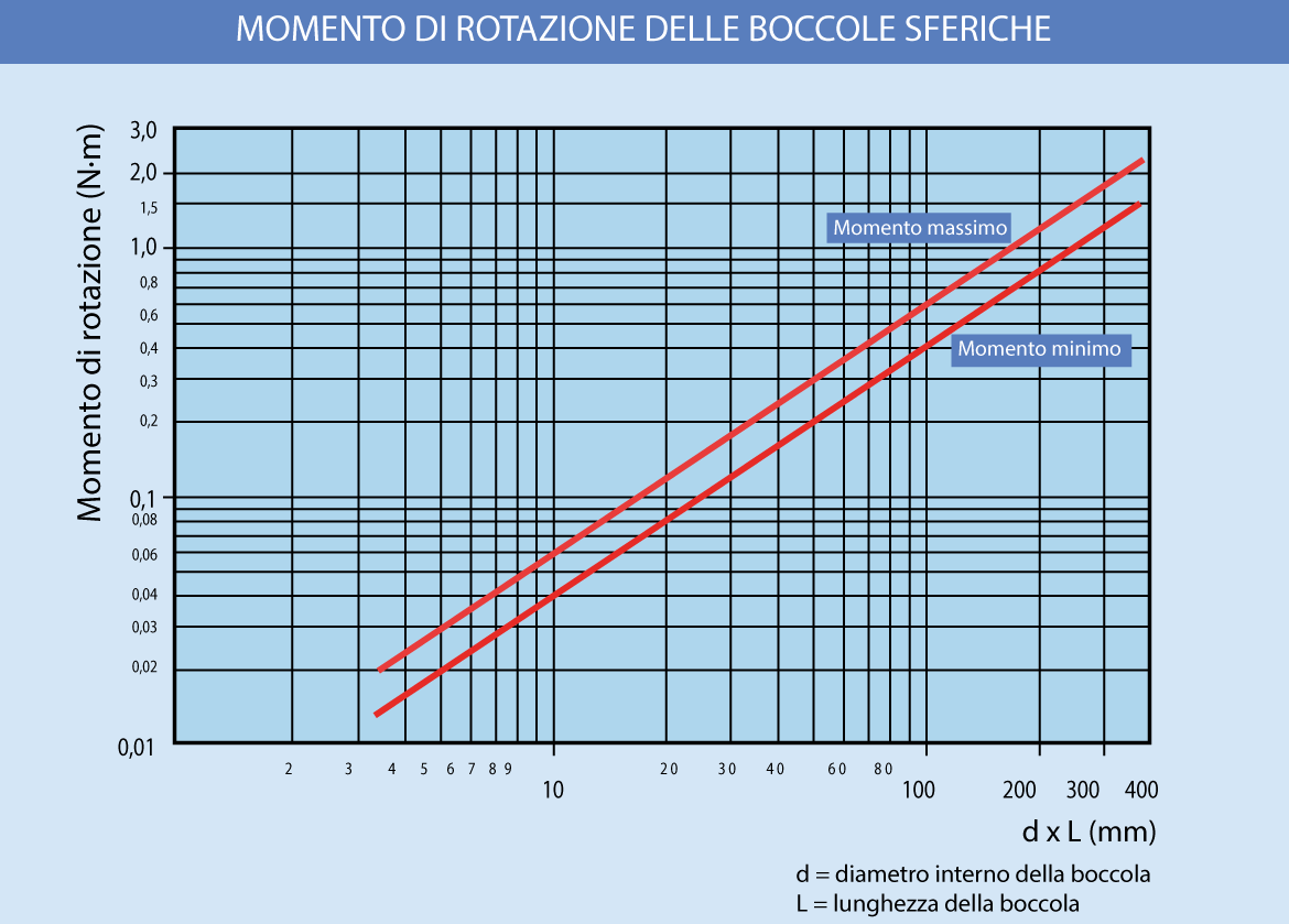 Cojinetes Autolubricados Sinterizados Montaggio Delle Boccole Sferiche